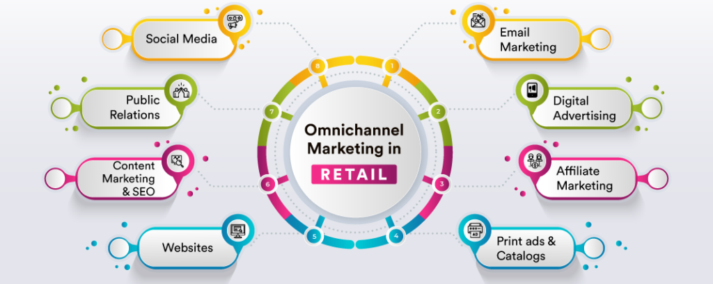 Adopting an omnichannel strategy