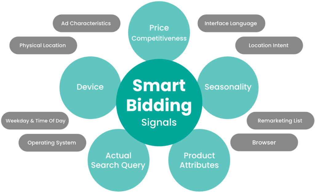 Depending on Smart Bidding