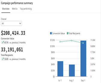 Shopify sales