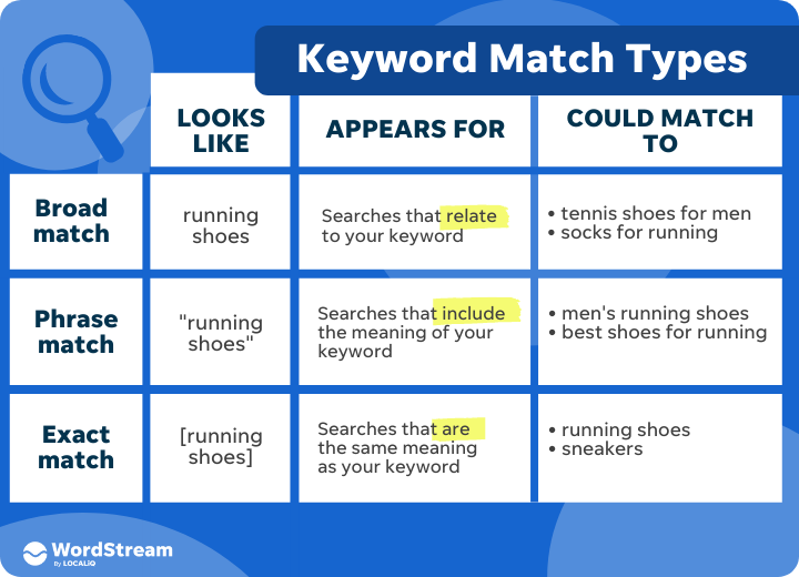 Common Amazon PPC Mistakes eCommerce Brands Make 2 broad phrase exact match types google ads